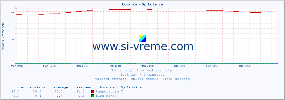  :: Ložnica - Sp.Ložnica :: temperature | flow | height :: last day / 5 minutes.