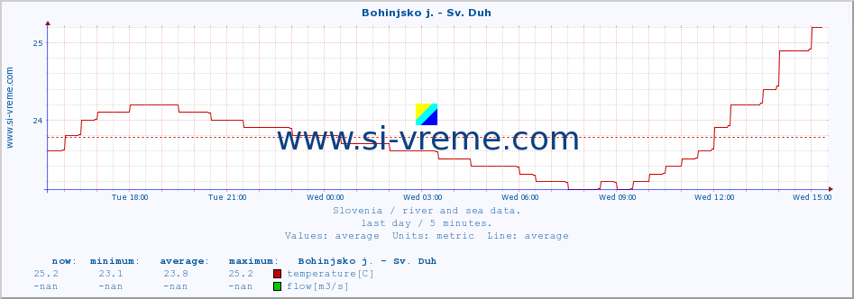  :: Bohinjsko j. - Sv. Duh :: temperature | flow | height :: last day / 5 minutes.