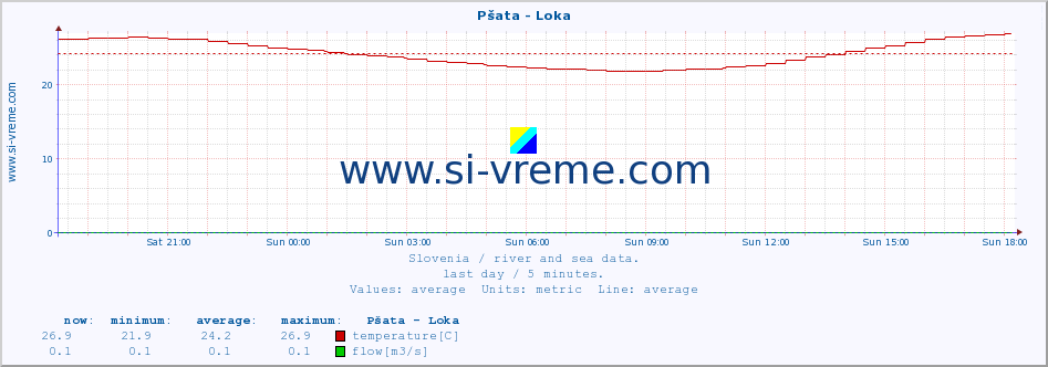  :: Pšata - Loka :: temperature | flow | height :: last day / 5 minutes.