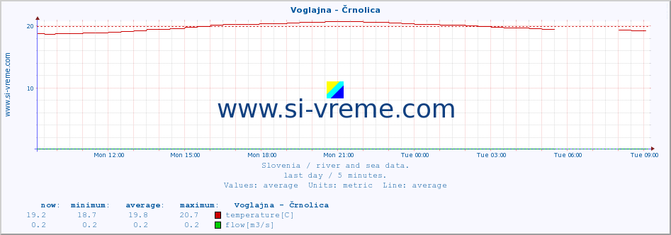  :: Voglajna - Črnolica :: temperature | flow | height :: last day / 5 minutes.