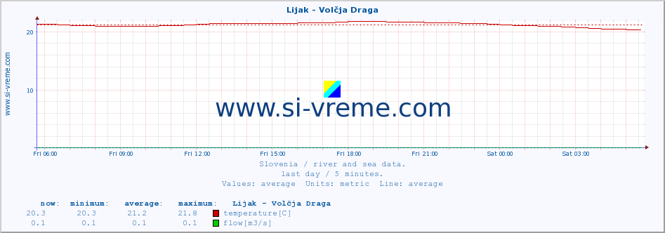  :: Lijak - Volčja Draga :: temperature | flow | height :: last day / 5 minutes.