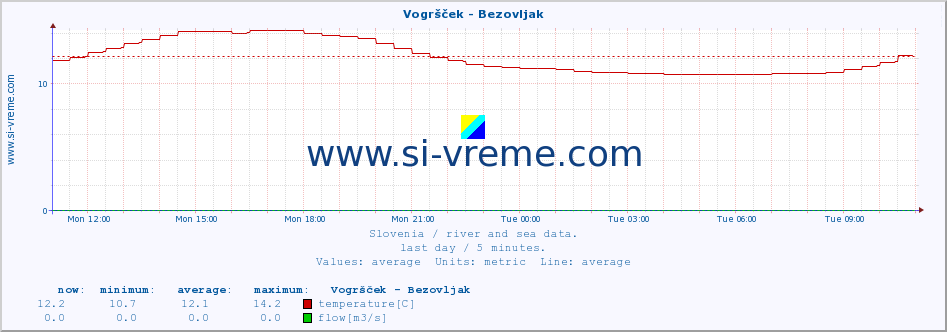  :: Vogršček - Bezovljak :: temperature | flow | height :: last day / 5 minutes.