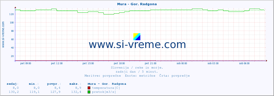 POVPREČJE :: Mura - Gor. Radgona :: temperatura | pretok | višina :: zadnji dan / 5 minut.