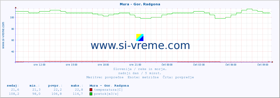 POVPREČJE :: Mura - Gor. Radgona :: temperatura | pretok | višina :: zadnji dan / 5 minut.