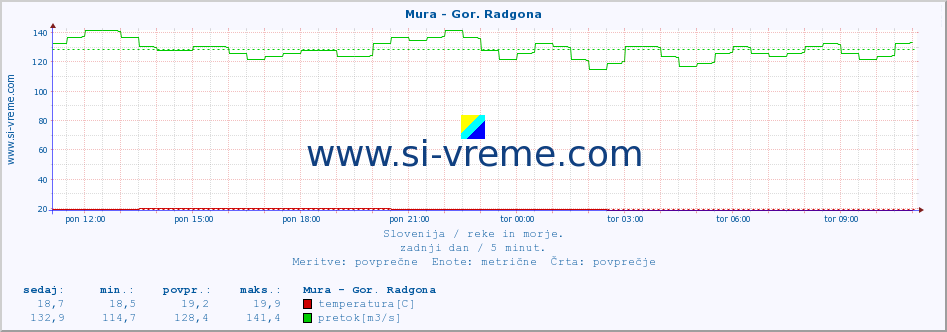 POVPREČJE :: Mura - Gor. Radgona :: temperatura | pretok | višina :: zadnji dan / 5 minut.