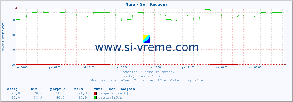 POVPREČJE :: Mura - Gor. Radgona :: temperatura | pretok | višina :: zadnji dan / 5 minut.