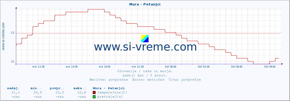 POVPREČJE :: Mura - Petanjci :: temperatura | pretok | višina :: zadnji dan / 5 minut.