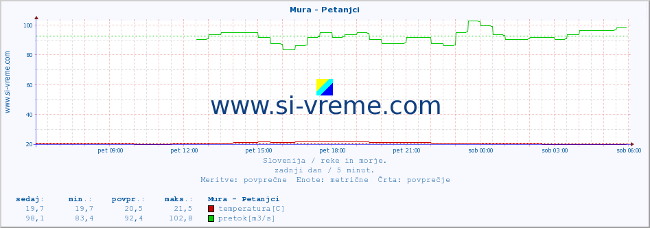 POVPREČJE :: Mura - Petanjci :: temperatura | pretok | višina :: zadnji dan / 5 minut.