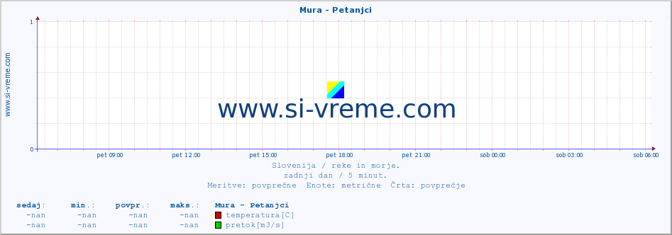 POVPREČJE :: Mura - Petanjci :: temperatura | pretok | višina :: zadnji dan / 5 minut.