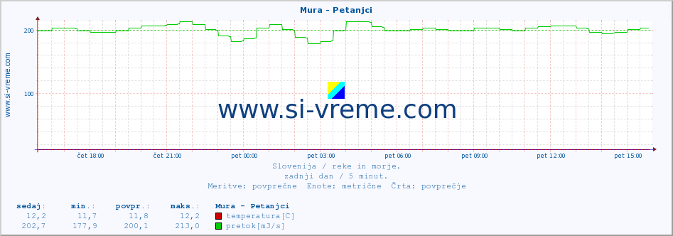 POVPREČJE :: Mura - Petanjci :: temperatura | pretok | višina :: zadnji dan / 5 minut.