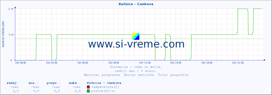 POVPREČJE :: Kučnica - Cankova :: temperatura | pretok | višina :: zadnji dan / 5 minut.