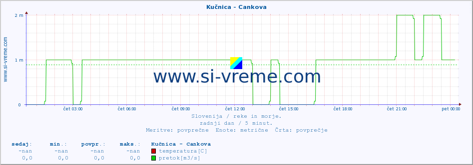 POVPREČJE :: Kučnica - Cankova :: temperatura | pretok | višina :: zadnji dan / 5 minut.