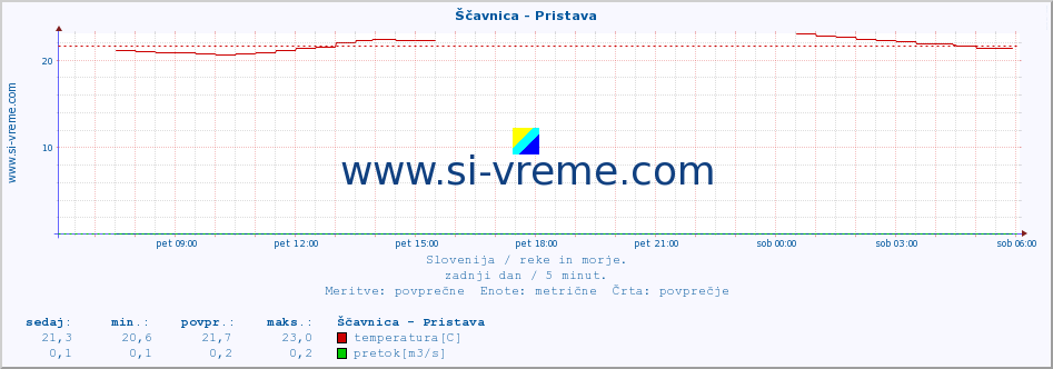 POVPREČJE :: Ščavnica - Pristava :: temperatura | pretok | višina :: zadnji dan / 5 minut.