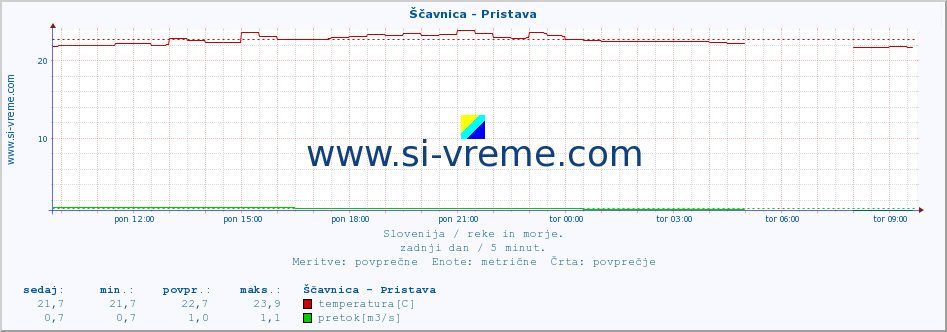 POVPREČJE :: Ščavnica - Pristava :: temperatura | pretok | višina :: zadnji dan / 5 minut.