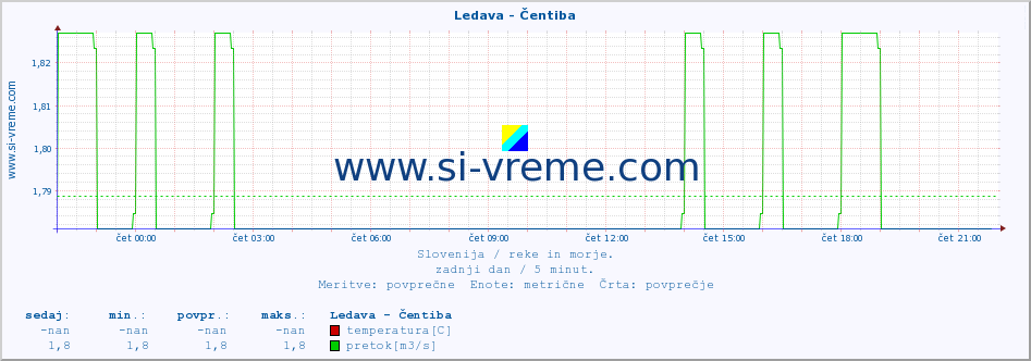 POVPREČJE :: Ledava - Čentiba :: temperatura | pretok | višina :: zadnji dan / 5 minut.