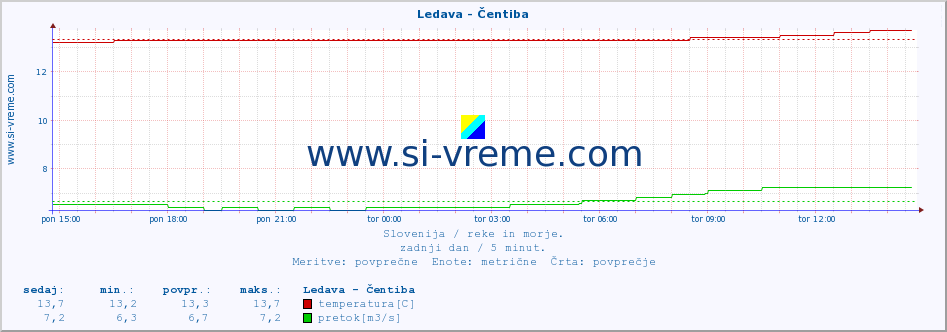 POVPREČJE :: Ledava - Čentiba :: temperatura | pretok | višina :: zadnji dan / 5 minut.