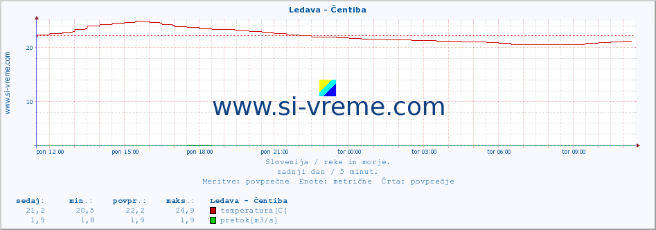 POVPREČJE :: Ledava - Čentiba :: temperatura | pretok | višina :: zadnji dan / 5 minut.