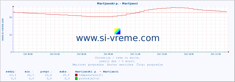 POVPREČJE :: Martjanski p. - Martjanci :: temperatura | pretok | višina :: zadnji dan / 5 minut.