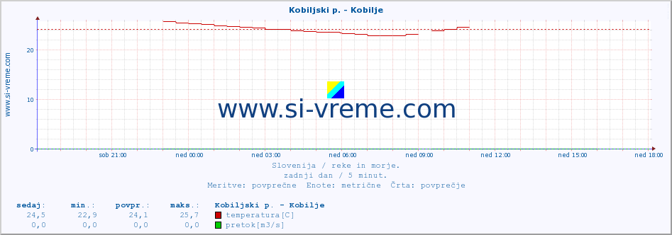 POVPREČJE :: Kobiljski p. - Kobilje :: temperatura | pretok | višina :: zadnji dan / 5 minut.