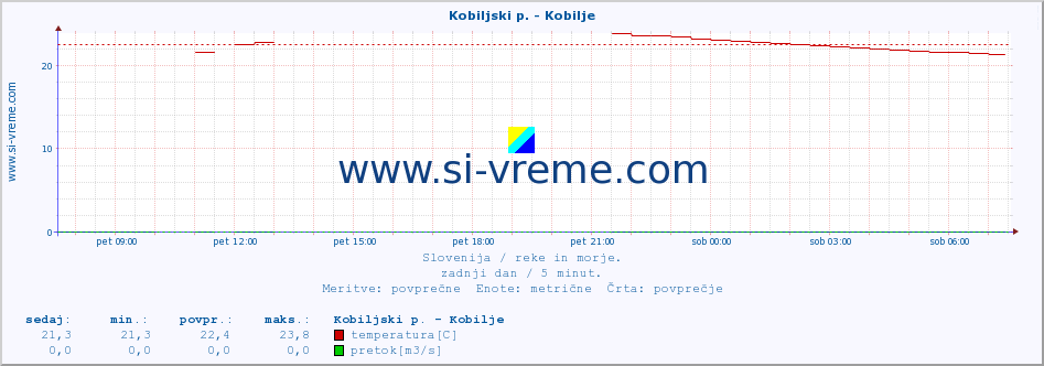 POVPREČJE :: Kobiljski p. - Kobilje :: temperatura | pretok | višina :: zadnji dan / 5 minut.