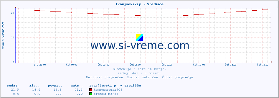 POVPREČJE :: Ivanjševski p. - Središče :: temperatura | pretok | višina :: zadnji dan / 5 minut.