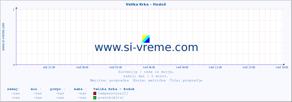 POVPREČJE :: Velika Krka - Hodoš :: temperatura | pretok | višina :: zadnji dan / 5 minut.