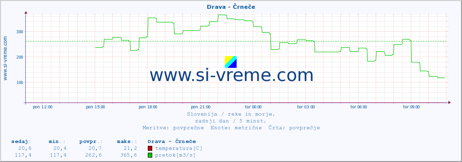 POVPREČJE :: Drava - Črneče :: temperatura | pretok | višina :: zadnji dan / 5 minut.