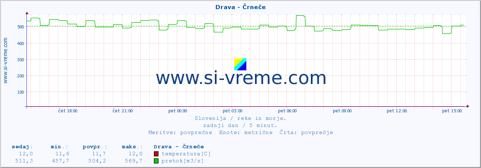 POVPREČJE :: Drava - Črneče :: temperatura | pretok | višina :: zadnji dan / 5 minut.