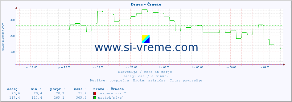 POVPREČJE :: Drava - Črneče :: temperatura | pretok | višina :: zadnji dan / 5 minut.