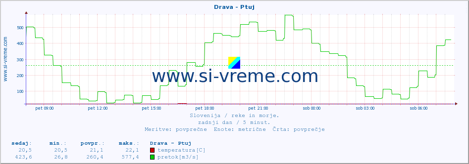 POVPREČJE :: Drava - Ptuj :: temperatura | pretok | višina :: zadnji dan / 5 minut.