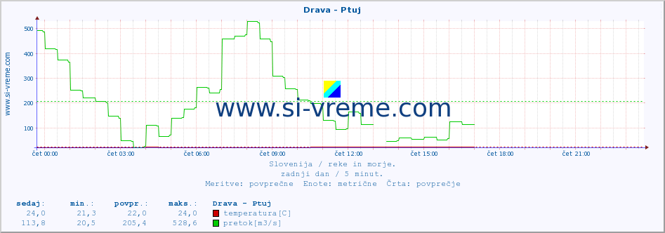 POVPREČJE :: Drava - Ptuj :: temperatura | pretok | višina :: zadnji dan / 5 minut.