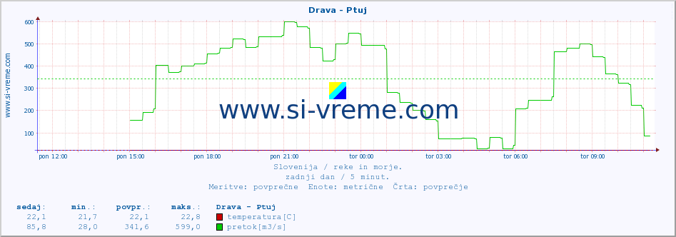 POVPREČJE :: Drava - Ptuj :: temperatura | pretok | višina :: zadnji dan / 5 minut.