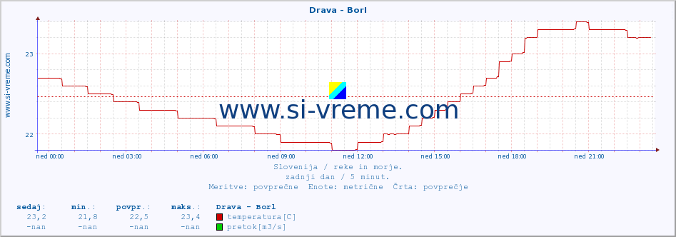 POVPREČJE :: Drava - Borl :: temperatura | pretok | višina :: zadnji dan / 5 minut.