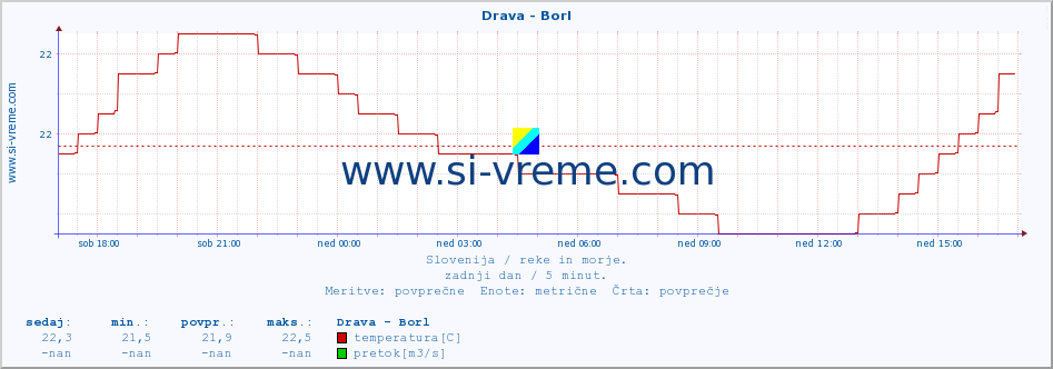 POVPREČJE :: Drava - Borl :: temperatura | pretok | višina :: zadnji dan / 5 minut.