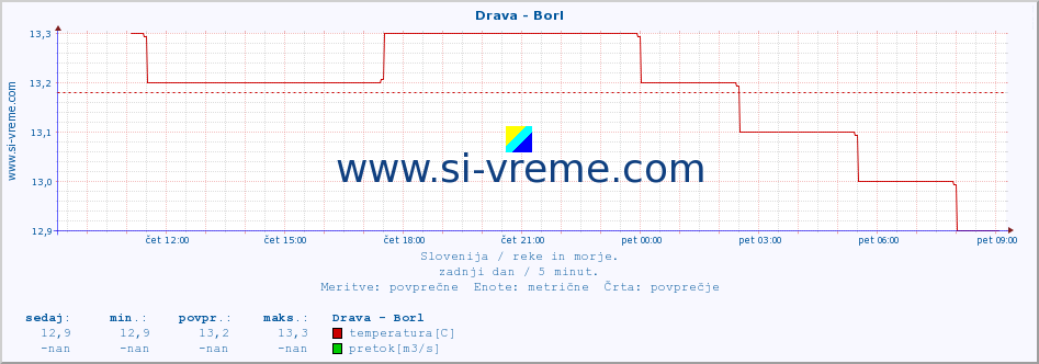 POVPREČJE :: Drava - Borl :: temperatura | pretok | višina :: zadnji dan / 5 minut.