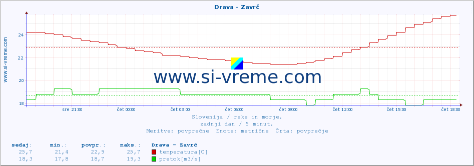 POVPREČJE :: Drava - Zavrč :: temperatura | pretok | višina :: zadnji dan / 5 minut.