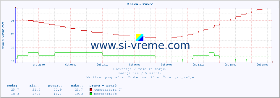 POVPREČJE :: Drava - Zavrč :: temperatura | pretok | višina :: zadnji dan / 5 minut.