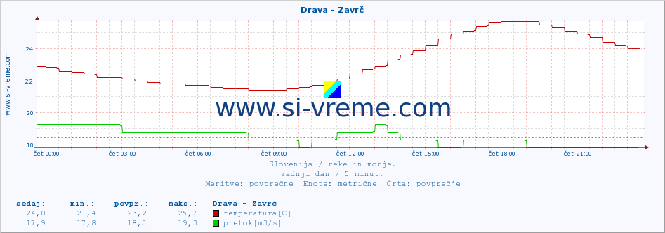 POVPREČJE :: Drava - Zavrč :: temperatura | pretok | višina :: zadnji dan / 5 minut.