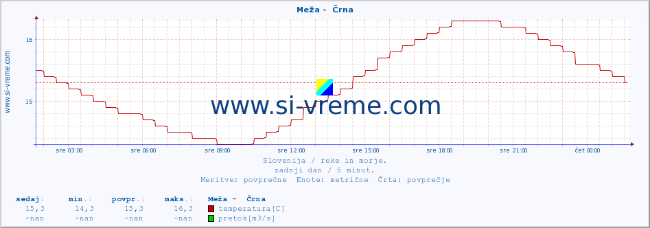 POVPREČJE :: Meža -  Črna :: temperatura | pretok | višina :: zadnji dan / 5 minut.