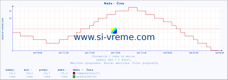 POVPREČJE :: Meža -  Črna :: temperatura | pretok | višina :: zadnji dan / 5 minut.