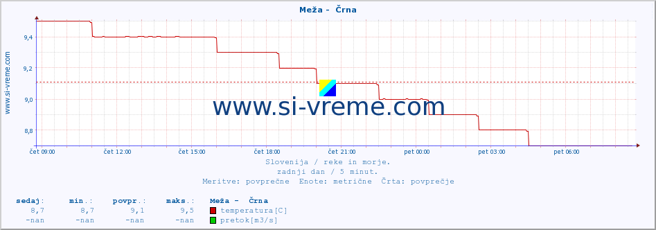 POVPREČJE :: Meža -  Črna :: temperatura | pretok | višina :: zadnji dan / 5 minut.