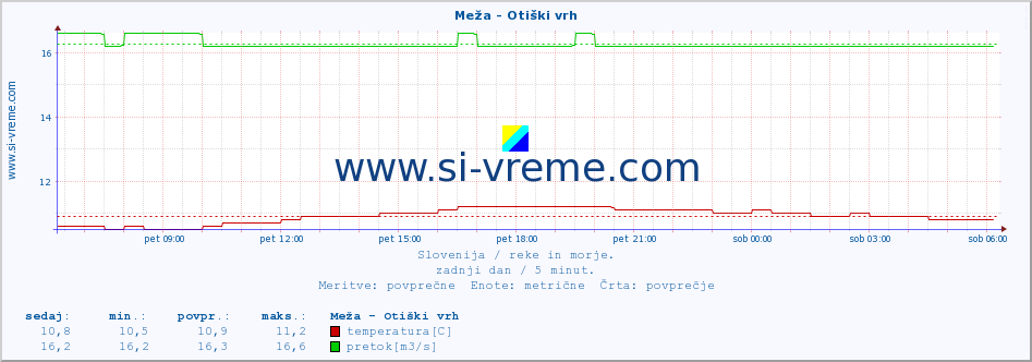 POVPREČJE :: Meža - Otiški vrh :: temperatura | pretok | višina :: zadnji dan / 5 minut.