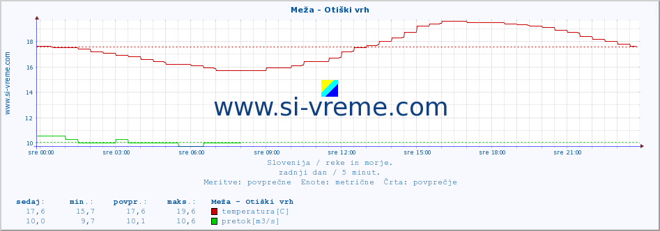 POVPREČJE :: Meža - Otiški vrh :: temperatura | pretok | višina :: zadnji dan / 5 minut.