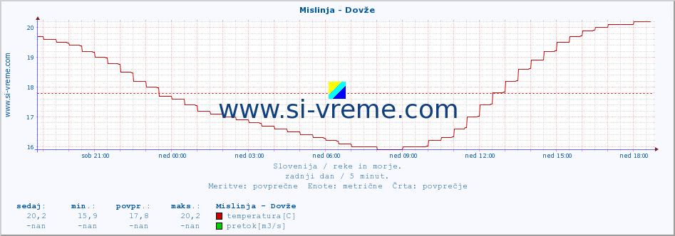 POVPREČJE :: Mislinja - Dovže :: temperatura | pretok | višina :: zadnji dan / 5 minut.