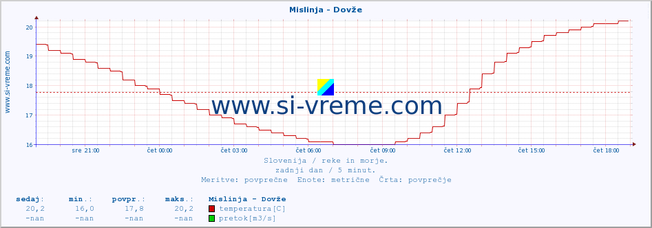 POVPREČJE :: Mislinja - Dovže :: temperatura | pretok | višina :: zadnji dan / 5 minut.