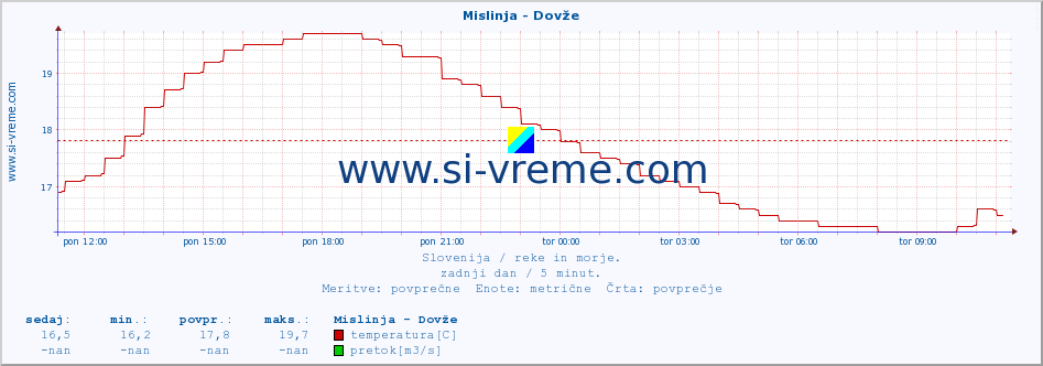 POVPREČJE :: Mislinja - Dovže :: temperatura | pretok | višina :: zadnji dan / 5 minut.