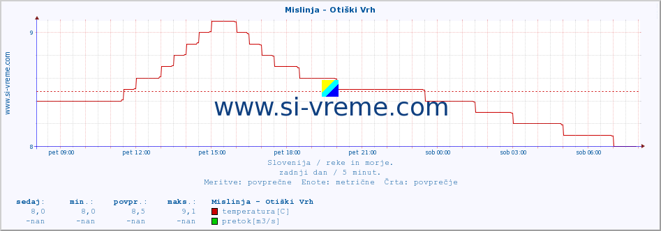 POVPREČJE :: Mislinja - Otiški Vrh :: temperatura | pretok | višina :: zadnji dan / 5 minut.