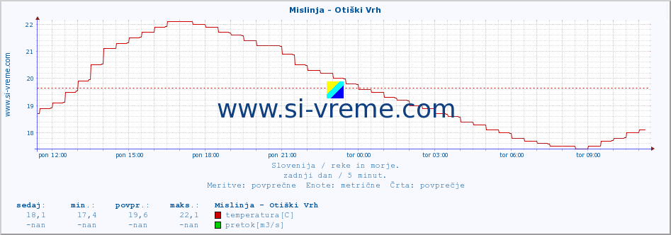 POVPREČJE :: Mislinja - Otiški Vrh :: temperatura | pretok | višina :: zadnji dan / 5 minut.