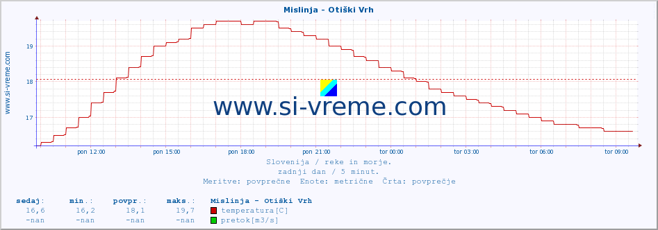 POVPREČJE :: Mislinja - Otiški Vrh :: temperatura | pretok | višina :: zadnji dan / 5 minut.