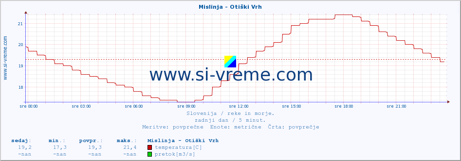 POVPREČJE :: Mislinja - Otiški Vrh :: temperatura | pretok | višina :: zadnji dan / 5 minut.